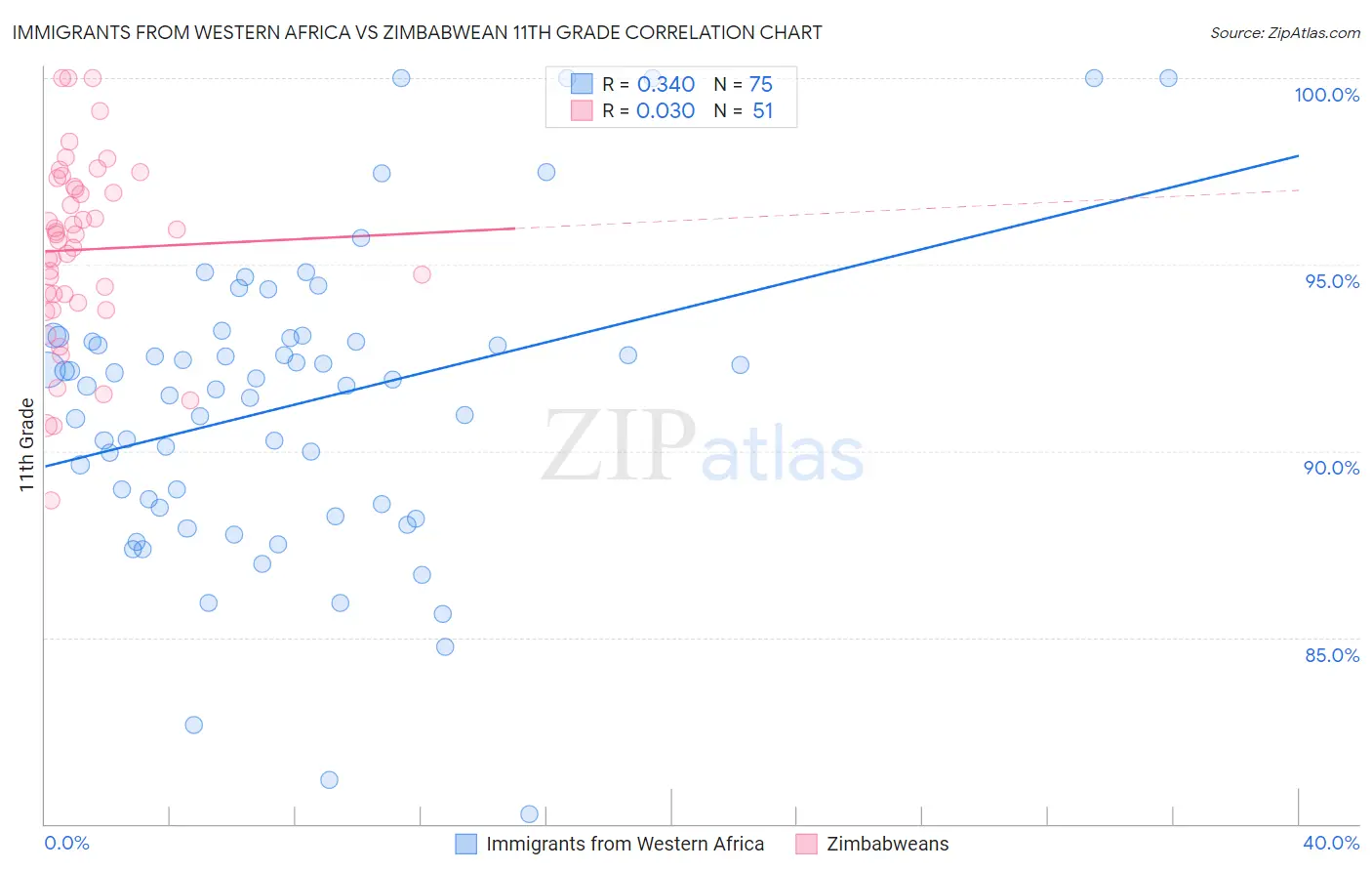 Immigrants from Western Africa vs Zimbabwean 11th Grade