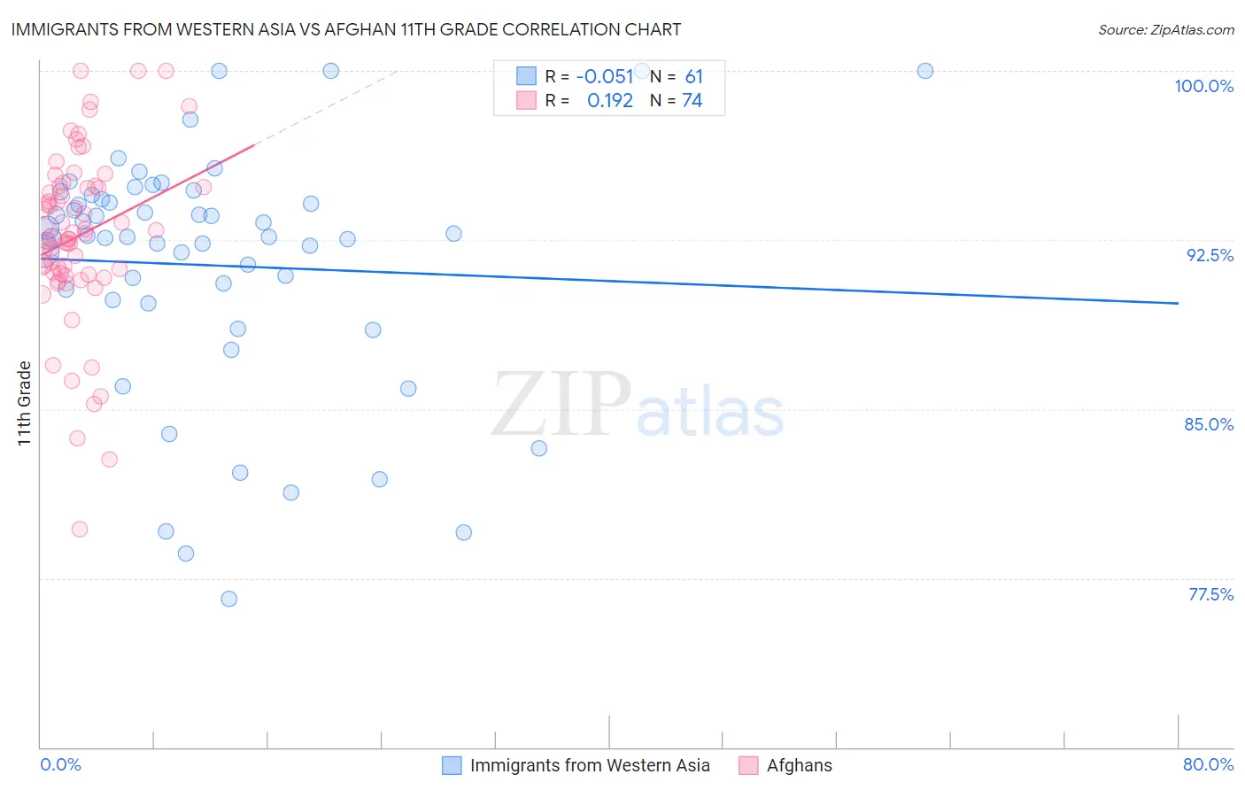 Immigrants from Western Asia vs Afghan 11th Grade