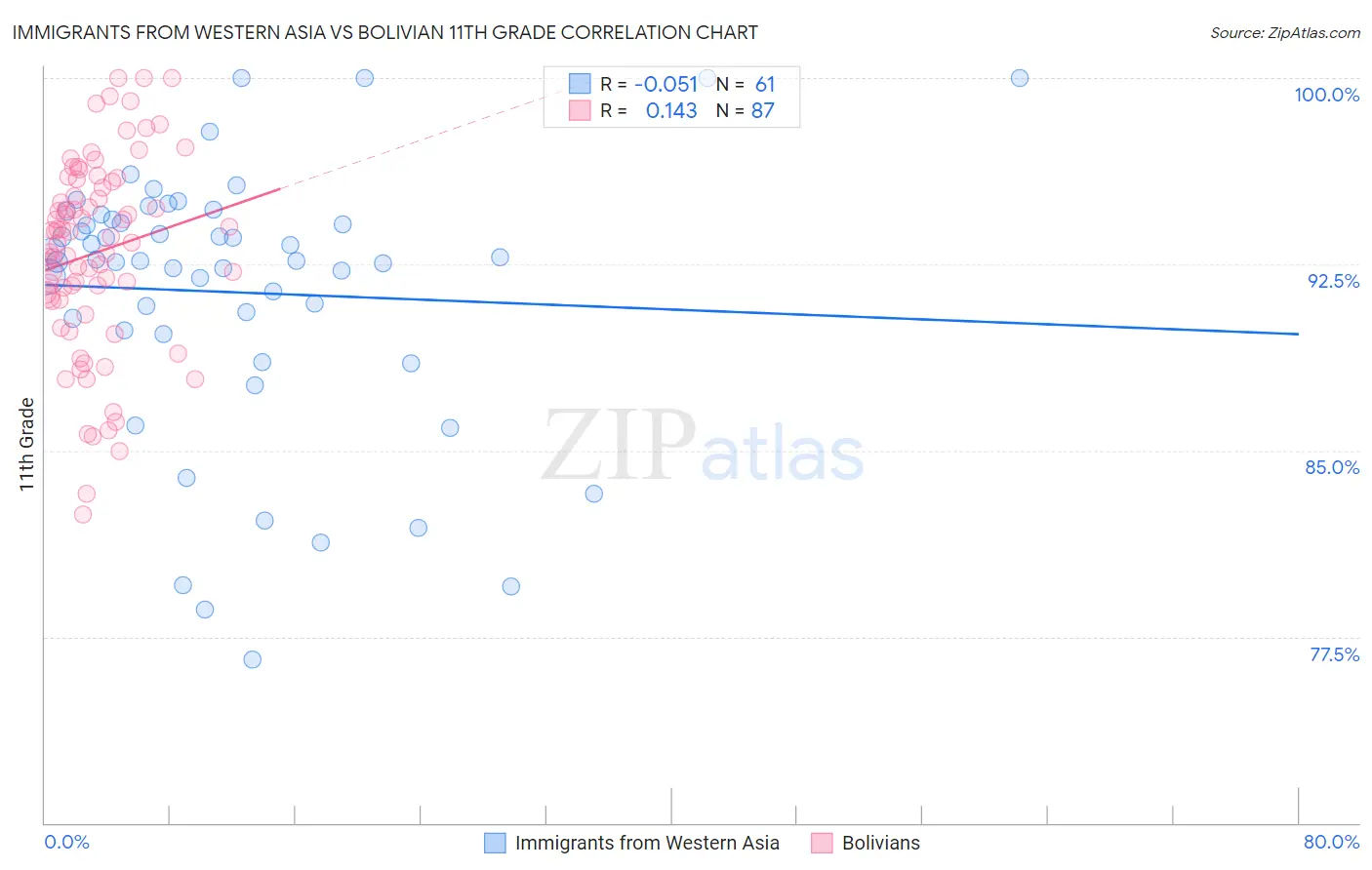 Immigrants from Western Asia vs Bolivian 11th Grade