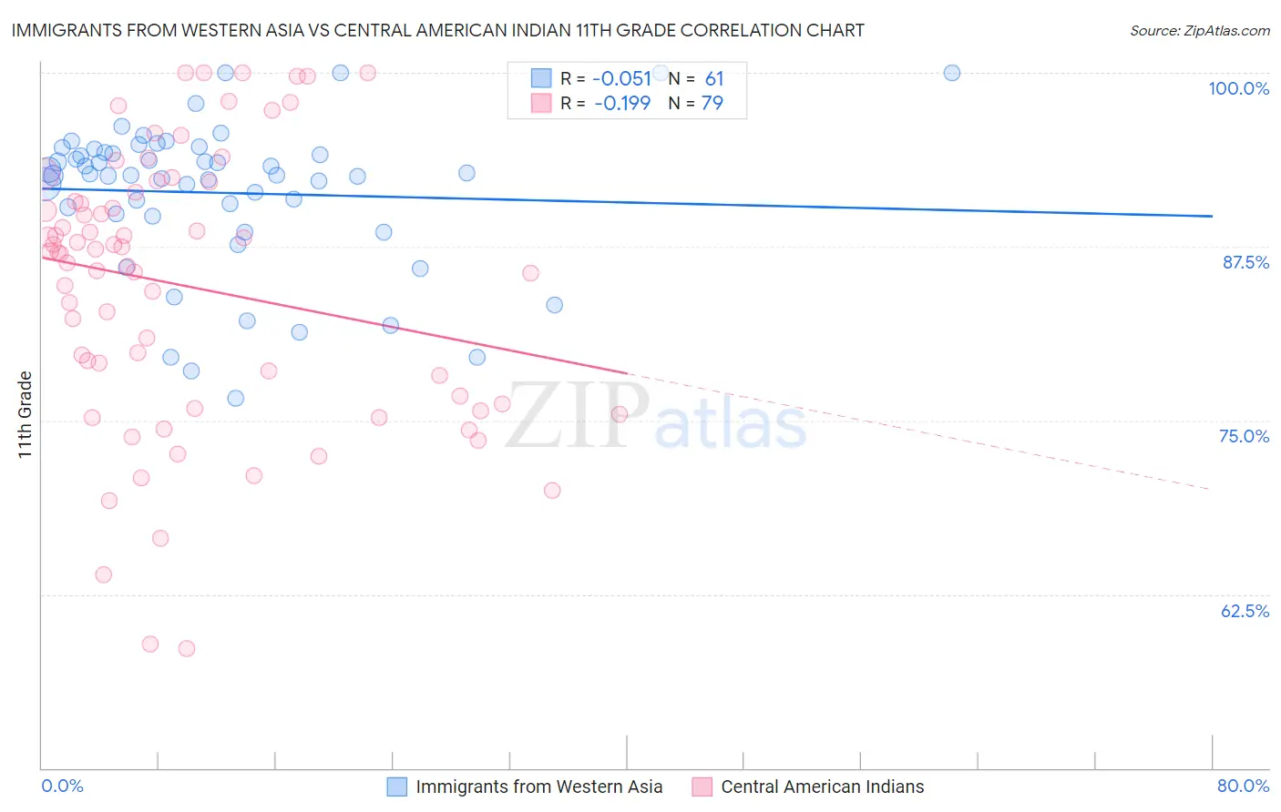 Immigrants from Western Asia vs Central American Indian 11th Grade