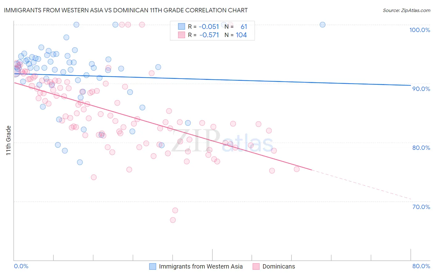 Immigrants from Western Asia vs Dominican 11th Grade