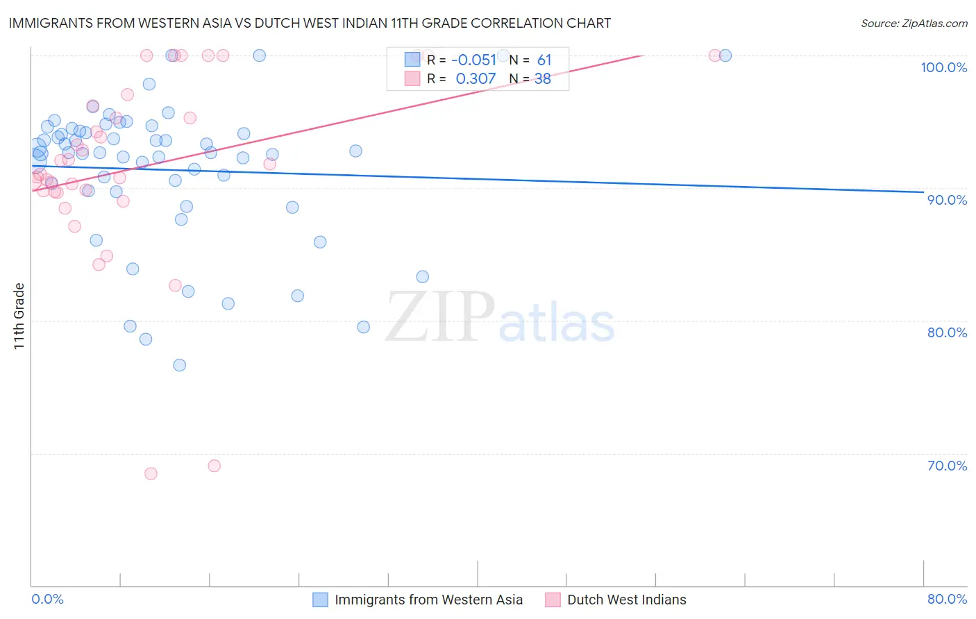 Immigrants from Western Asia vs Dutch West Indian 11th Grade