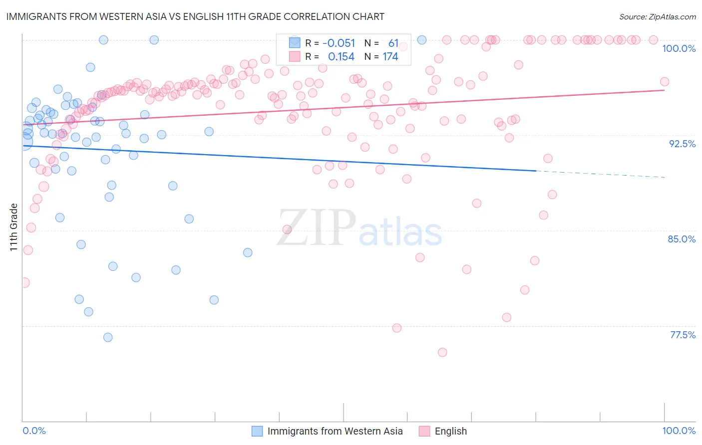 Immigrants from Western Asia vs English 11th Grade