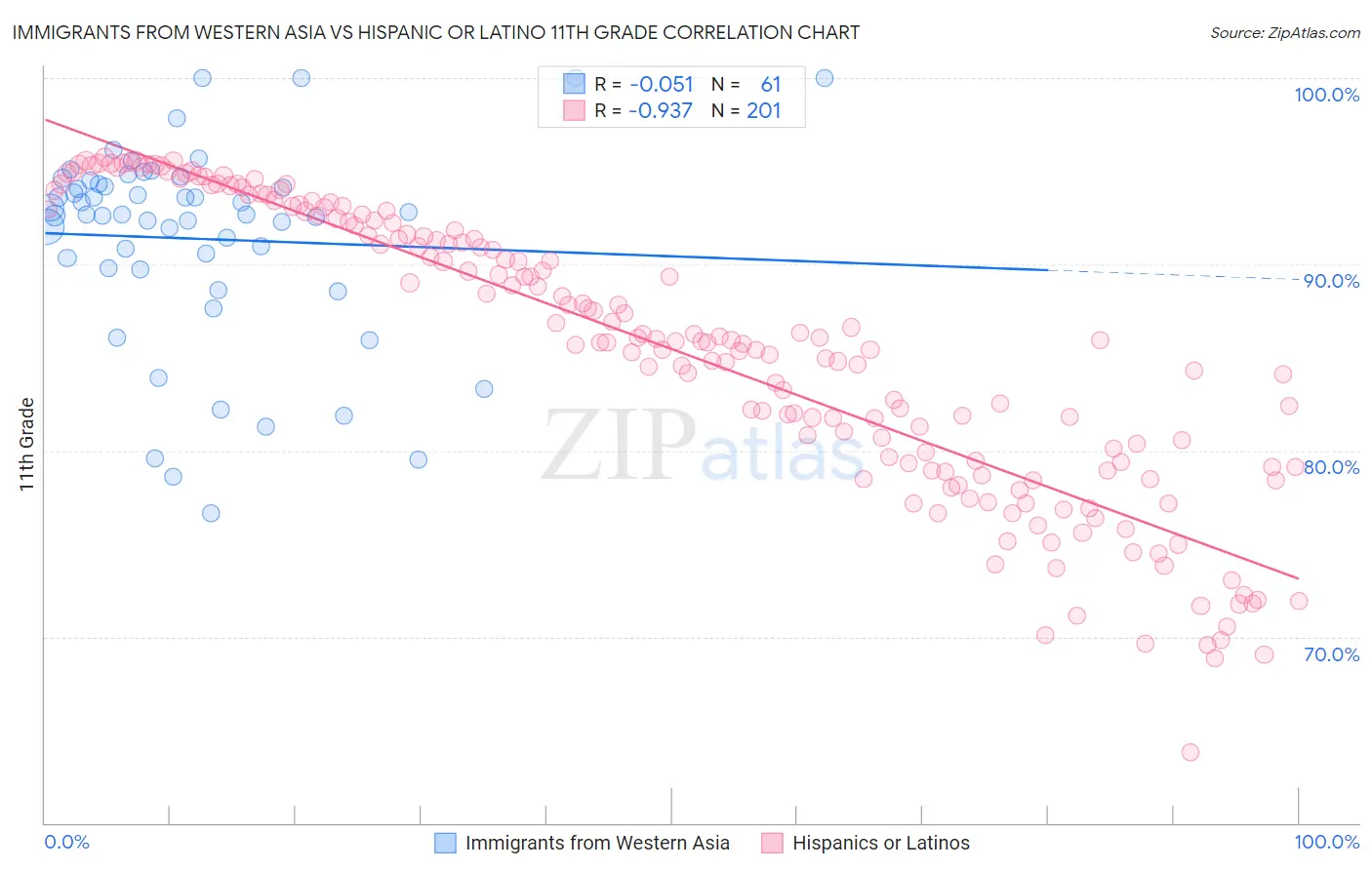 Immigrants from Western Asia vs Hispanic or Latino 11th Grade