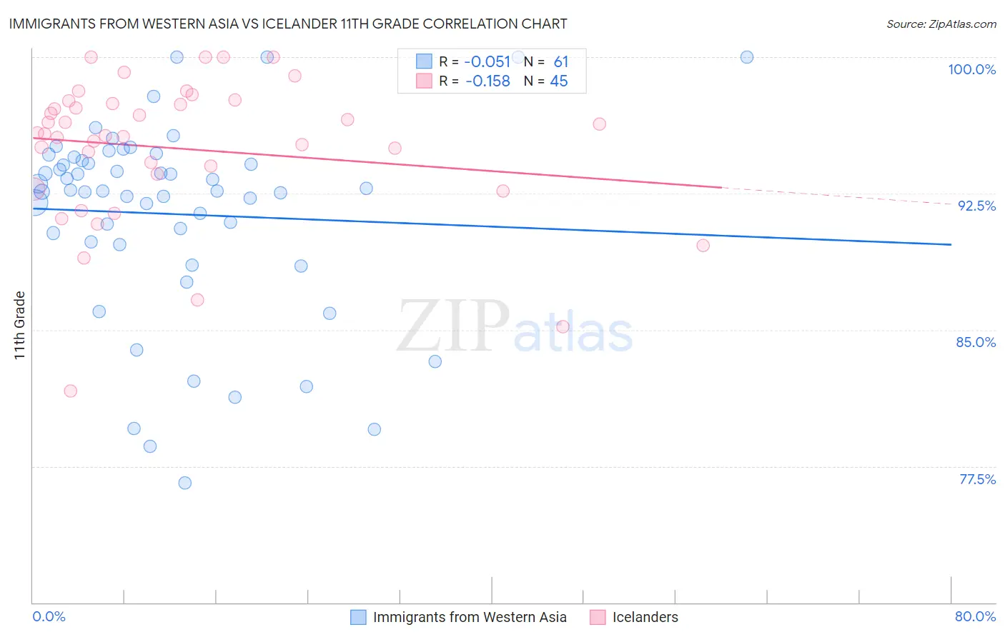 Immigrants from Western Asia vs Icelander 11th Grade