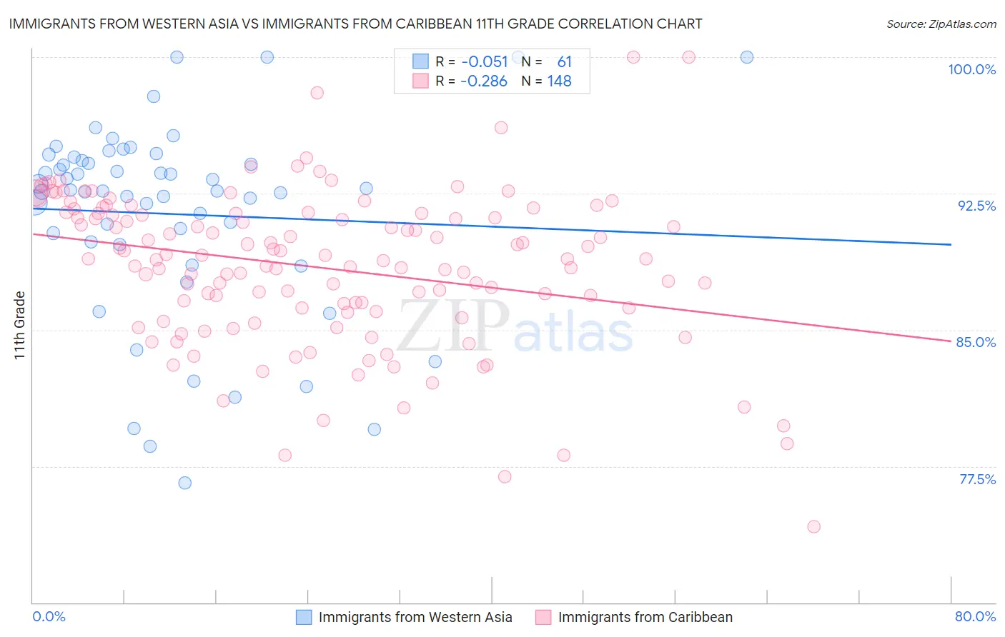 Immigrants from Western Asia vs Immigrants from Caribbean 11th Grade