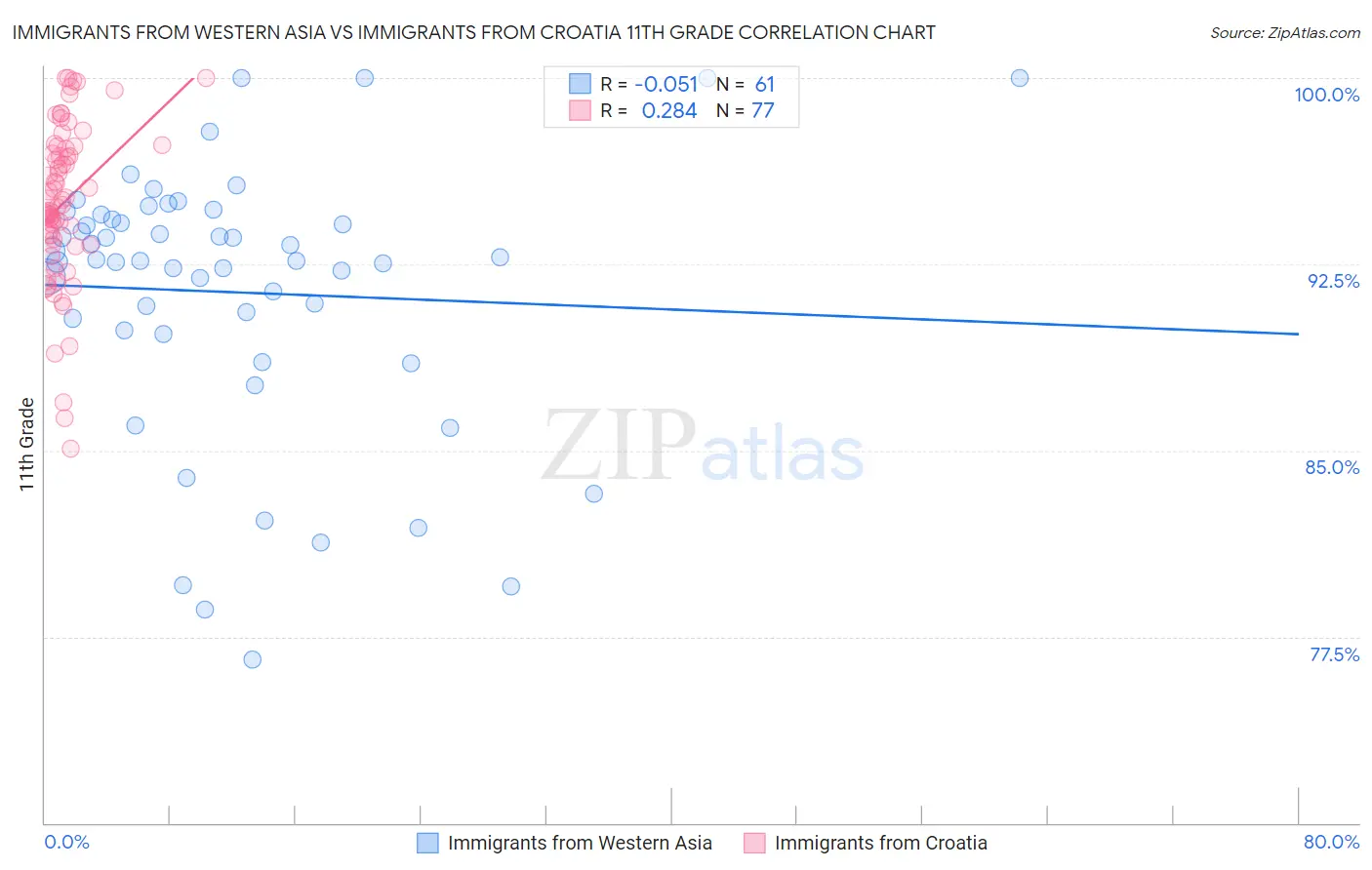 Immigrants from Western Asia vs Immigrants from Croatia 11th Grade