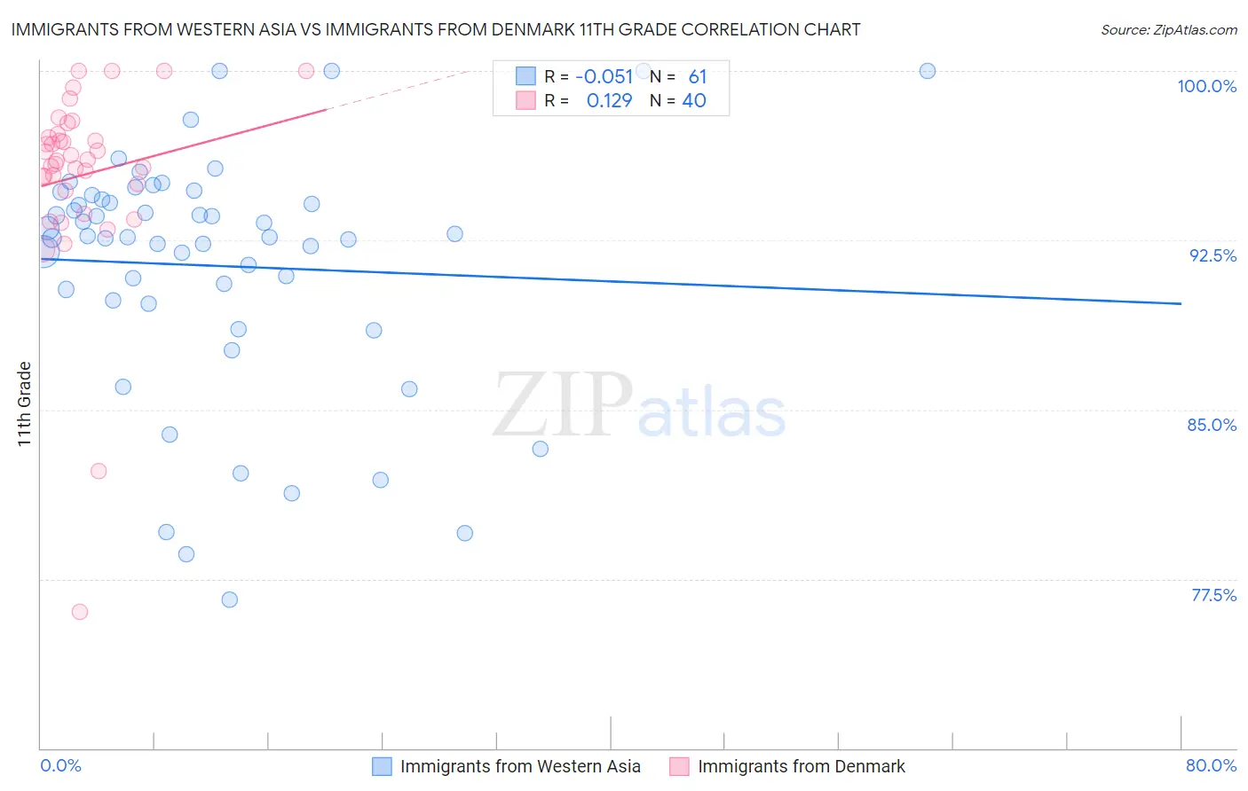 Immigrants from Western Asia vs Immigrants from Denmark 11th Grade