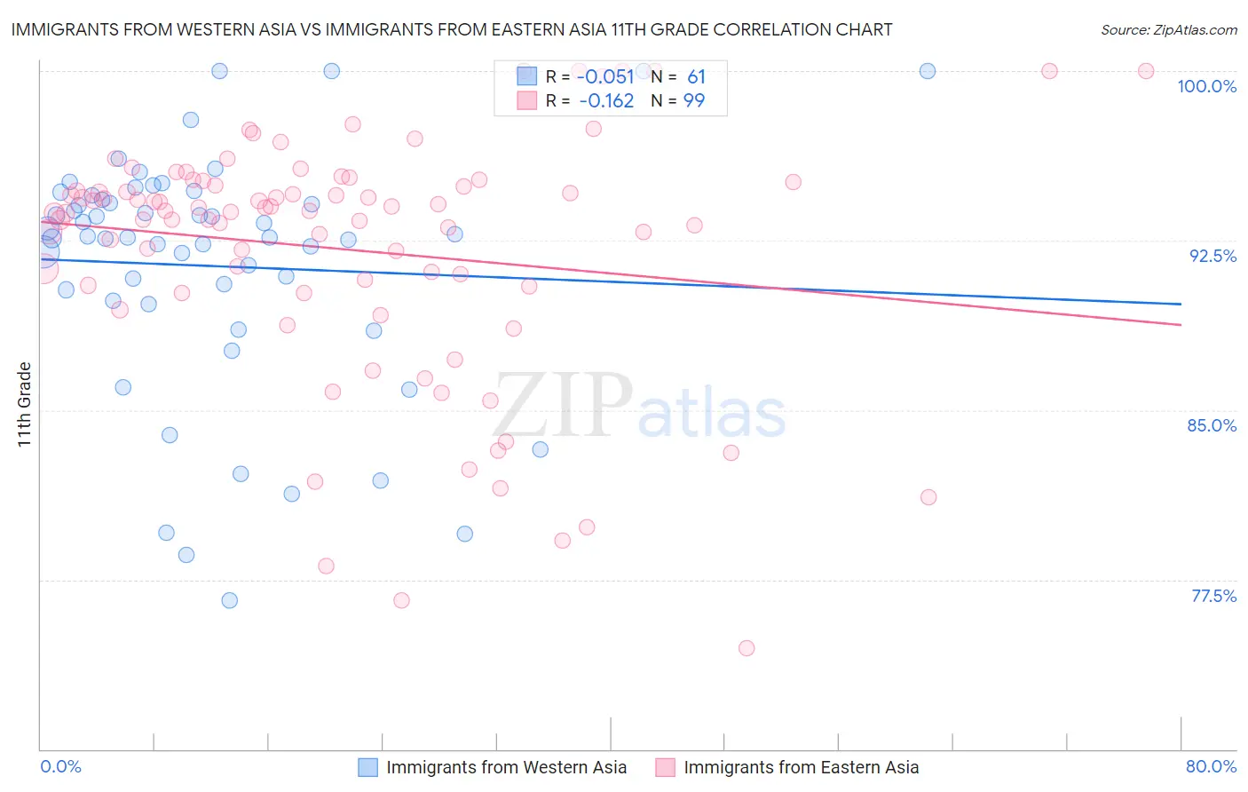 Immigrants from Western Asia vs Immigrants from Eastern Asia 11th Grade