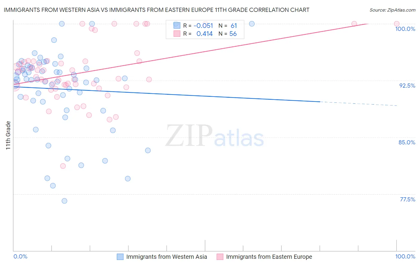 Immigrants from Western Asia vs Immigrants from Eastern Europe 11th Grade