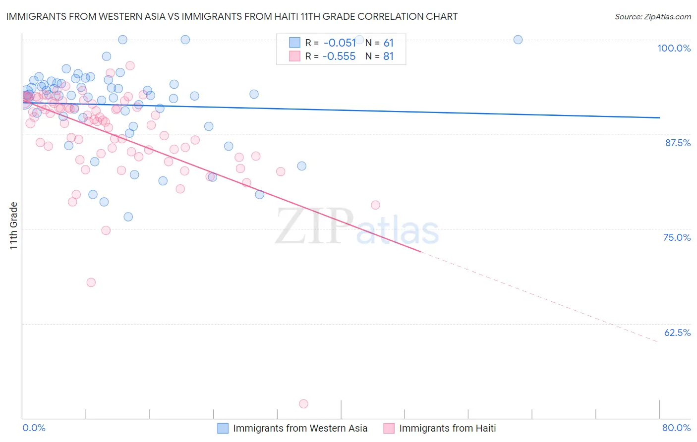 Immigrants from Western Asia vs Immigrants from Haiti 11th Grade