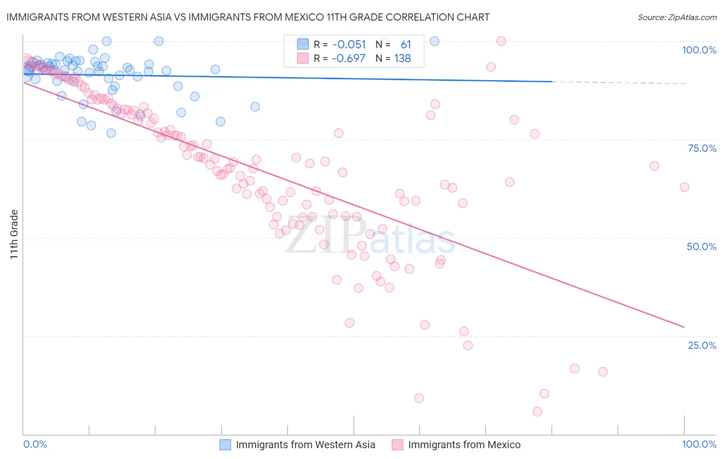 Immigrants from Western Asia vs Immigrants from Mexico 11th Grade