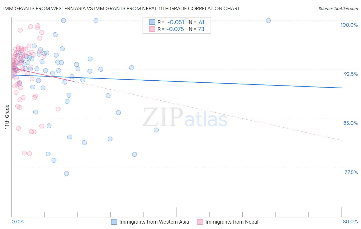 Immigrants from Western Asia vs Immigrants from Nepal 11th Grade