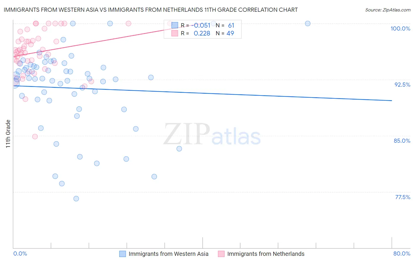 Immigrants from Western Asia vs Immigrants from Netherlands 11th Grade