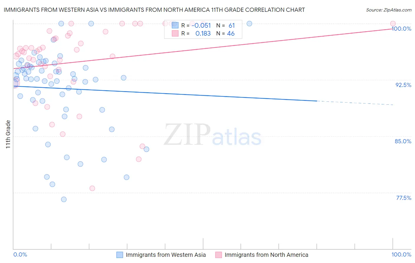 Immigrants from Western Asia vs Immigrants from North America 11th Grade