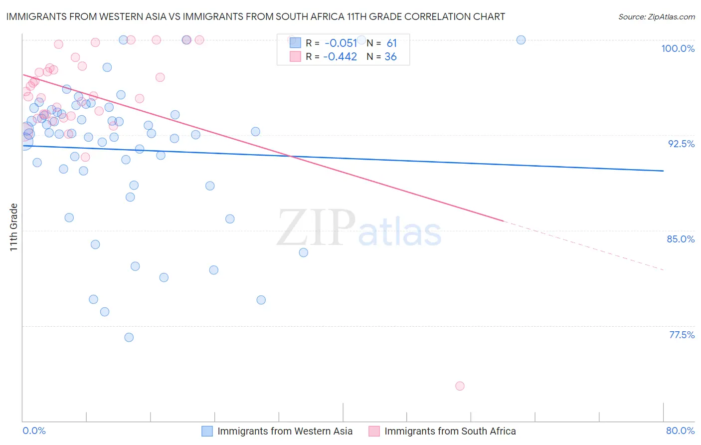 Immigrants from Western Asia vs Immigrants from South Africa 11th Grade