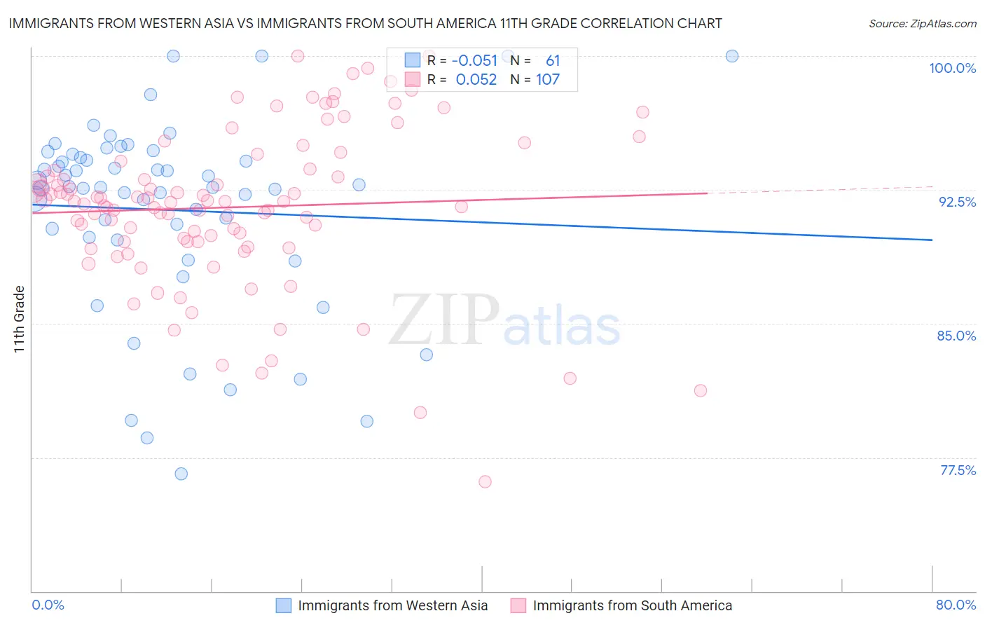 Immigrants from Western Asia vs Immigrants from South America 11th Grade