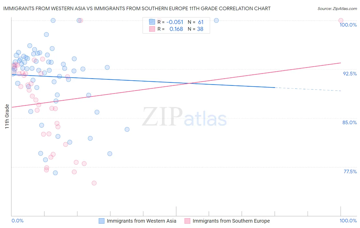 Immigrants from Western Asia vs Immigrants from Southern Europe 11th Grade