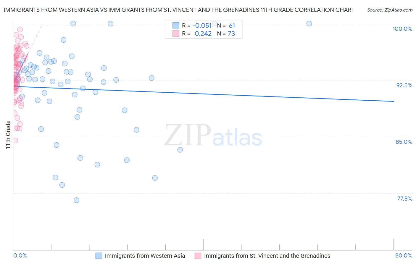 Immigrants from Western Asia vs Immigrants from St. Vincent and the Grenadines 11th Grade