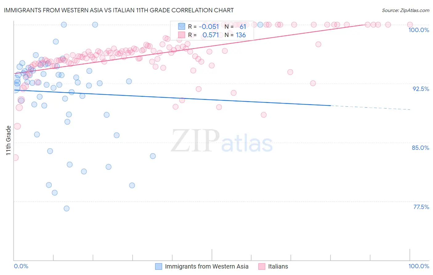 Immigrants from Western Asia vs Italian 11th Grade