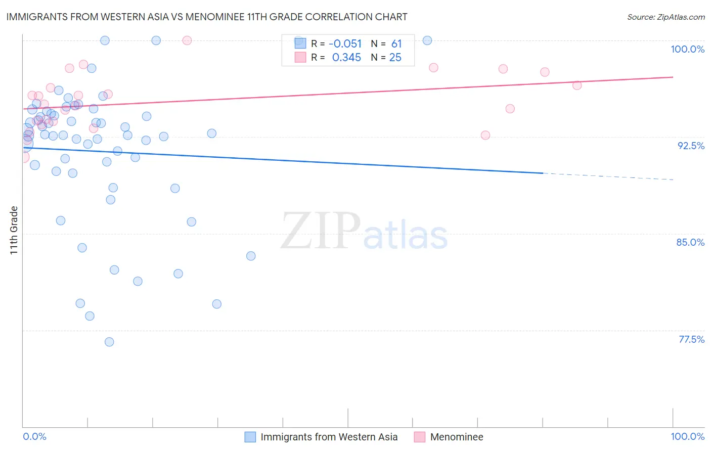 Immigrants from Western Asia vs Menominee 11th Grade