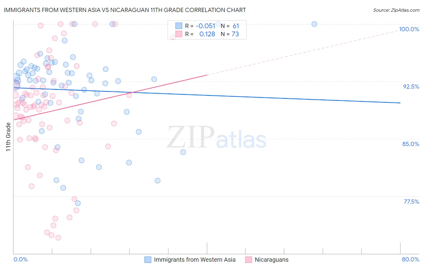 Immigrants from Western Asia vs Nicaraguan 11th Grade