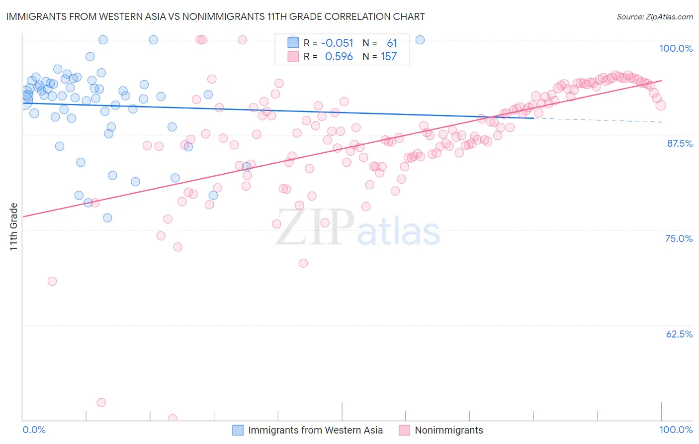 Immigrants from Western Asia vs Nonimmigrants 11th Grade