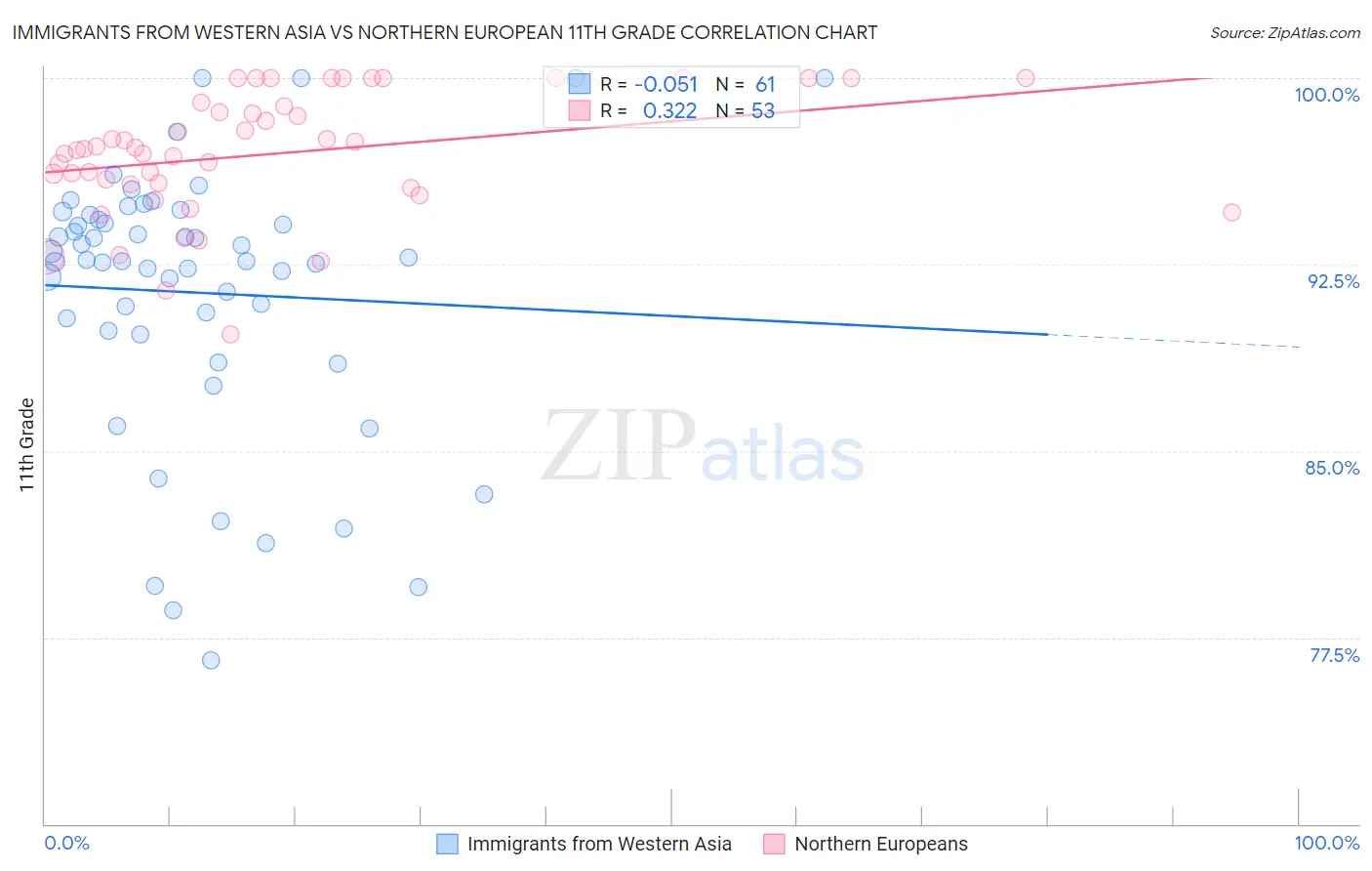 Immigrants from Western Asia vs Northern European 11th Grade