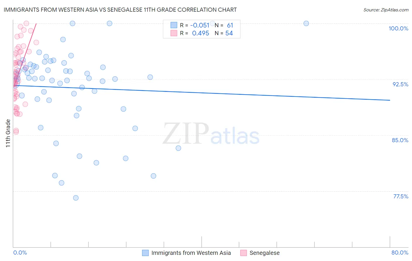 Immigrants from Western Asia vs Senegalese 11th Grade