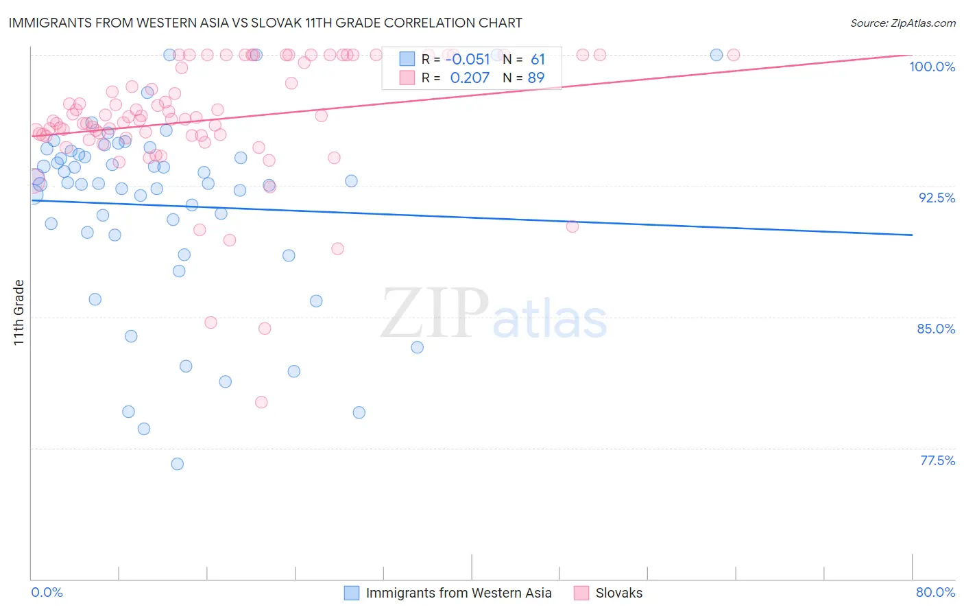 Immigrants from Western Asia vs Slovak 11th Grade