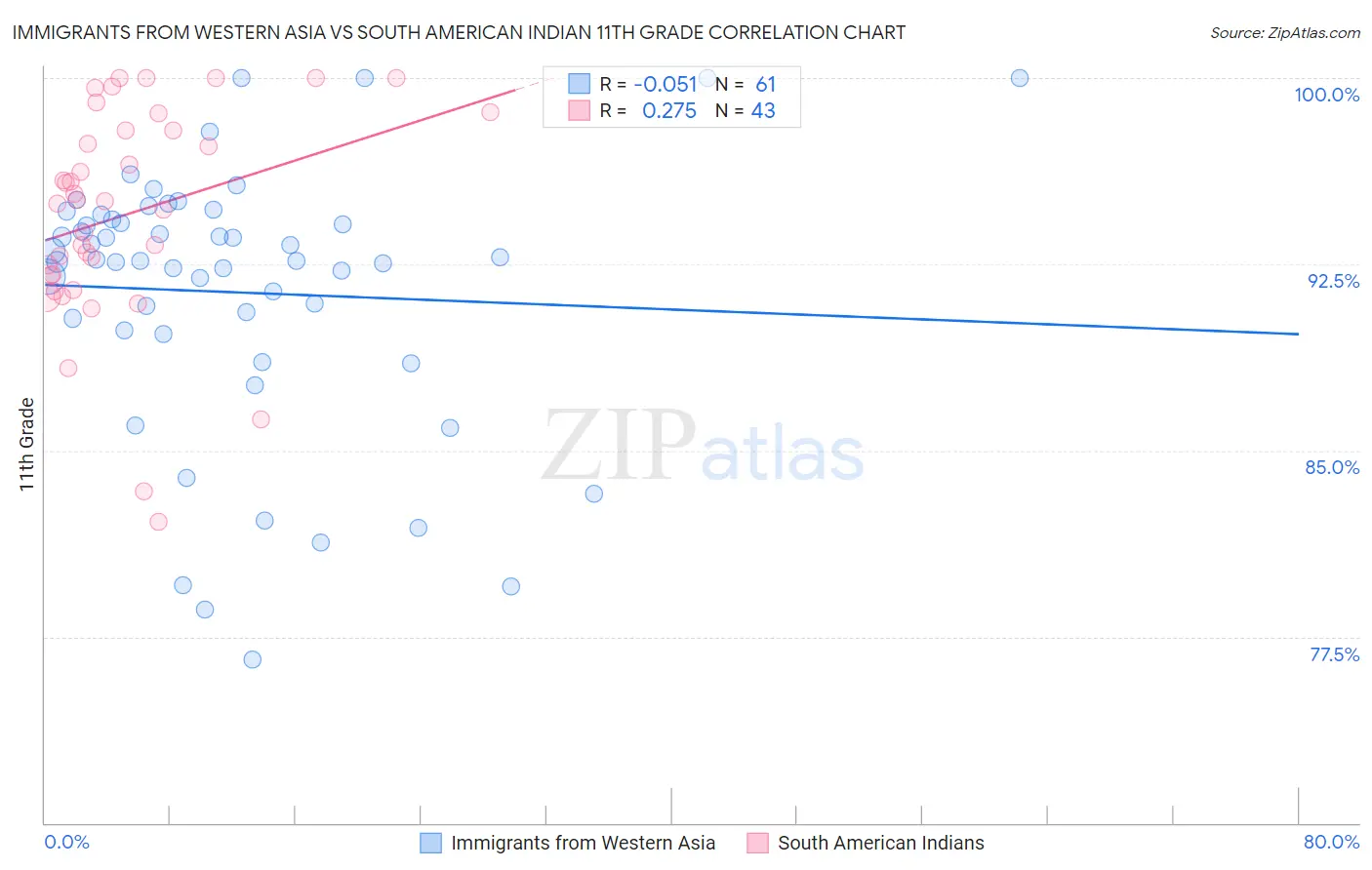 Immigrants from Western Asia vs South American Indian 11th Grade