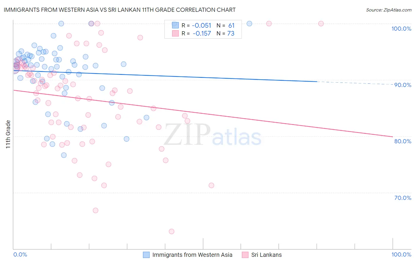 Immigrants from Western Asia vs Sri Lankan 11th Grade