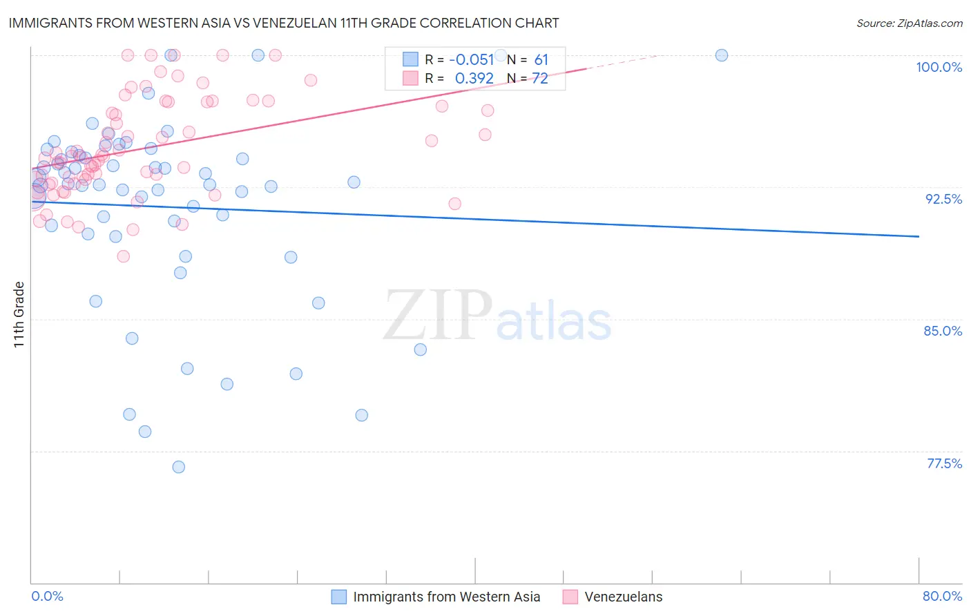 Immigrants from Western Asia vs Venezuelan 11th Grade