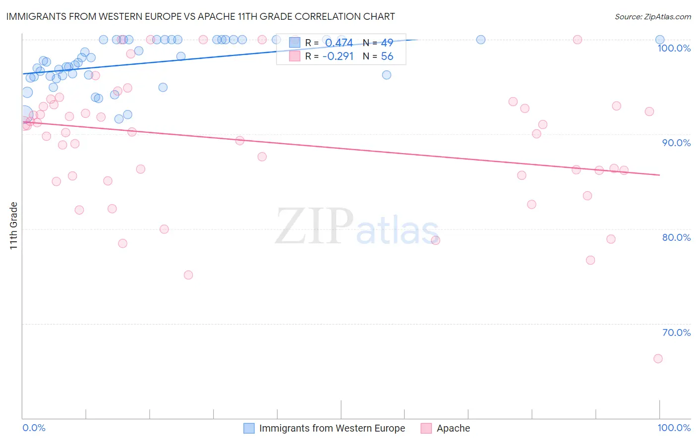 Immigrants from Western Europe vs Apache 11th Grade