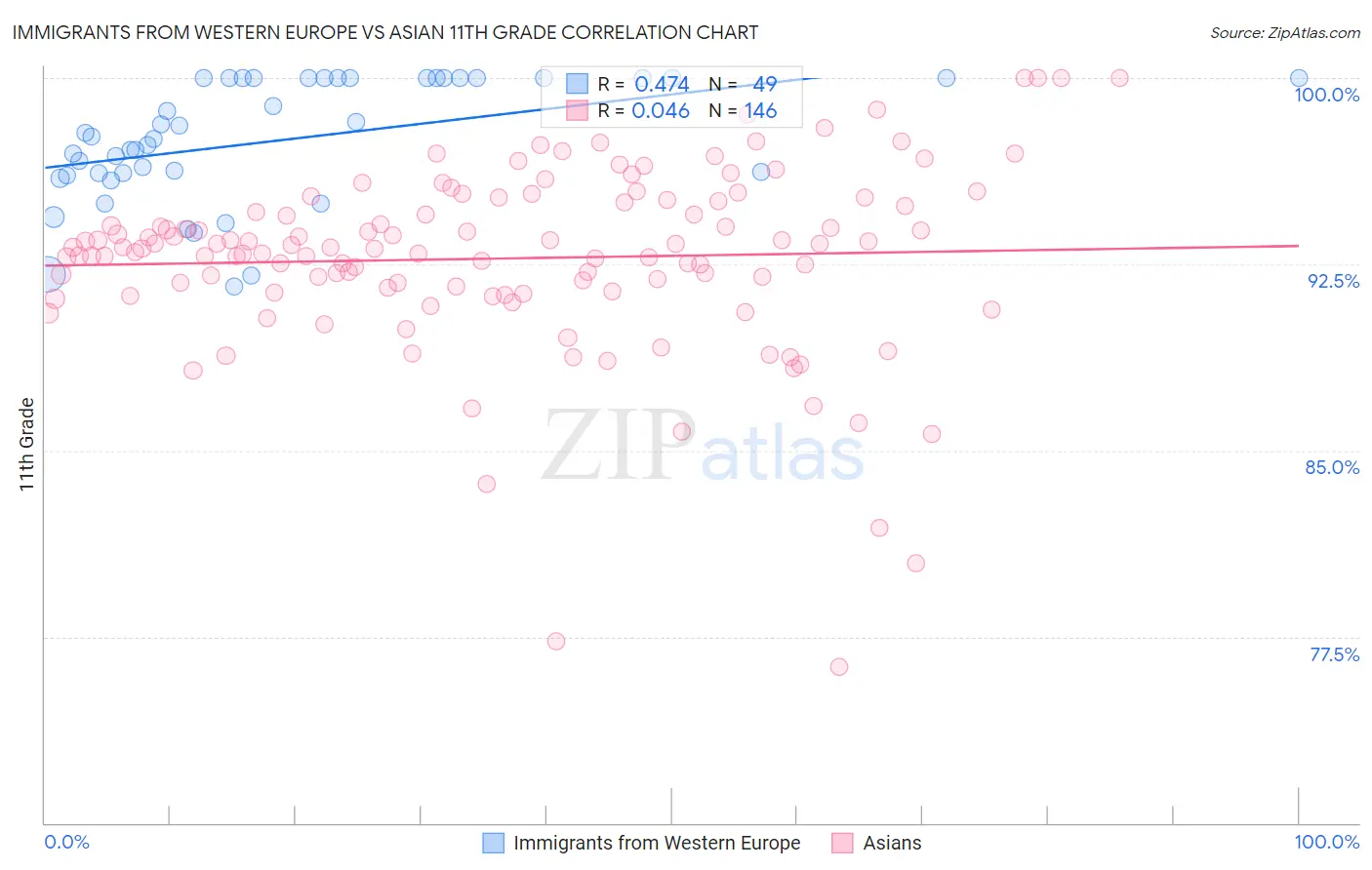 Immigrants from Western Europe vs Asian 11th Grade