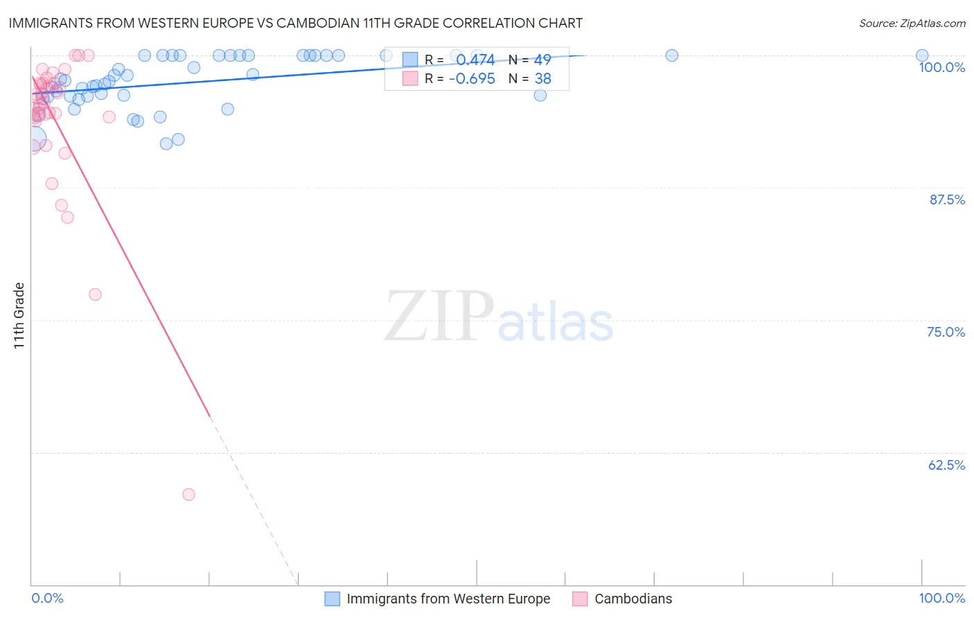 Immigrants from Western Europe vs Cambodian 11th Grade