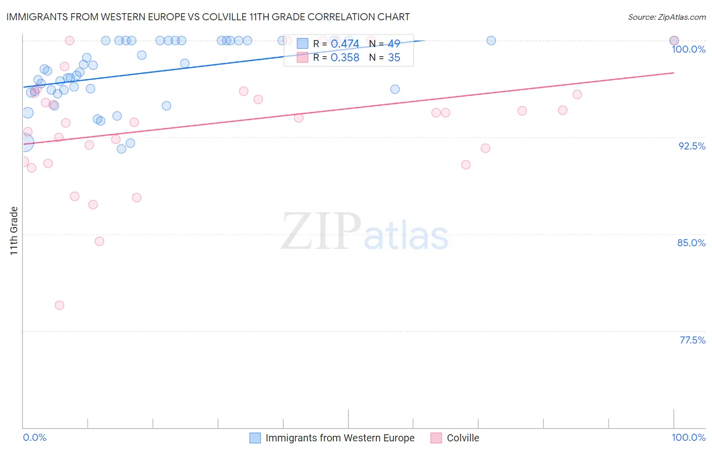 Immigrants from Western Europe vs Colville 11th Grade