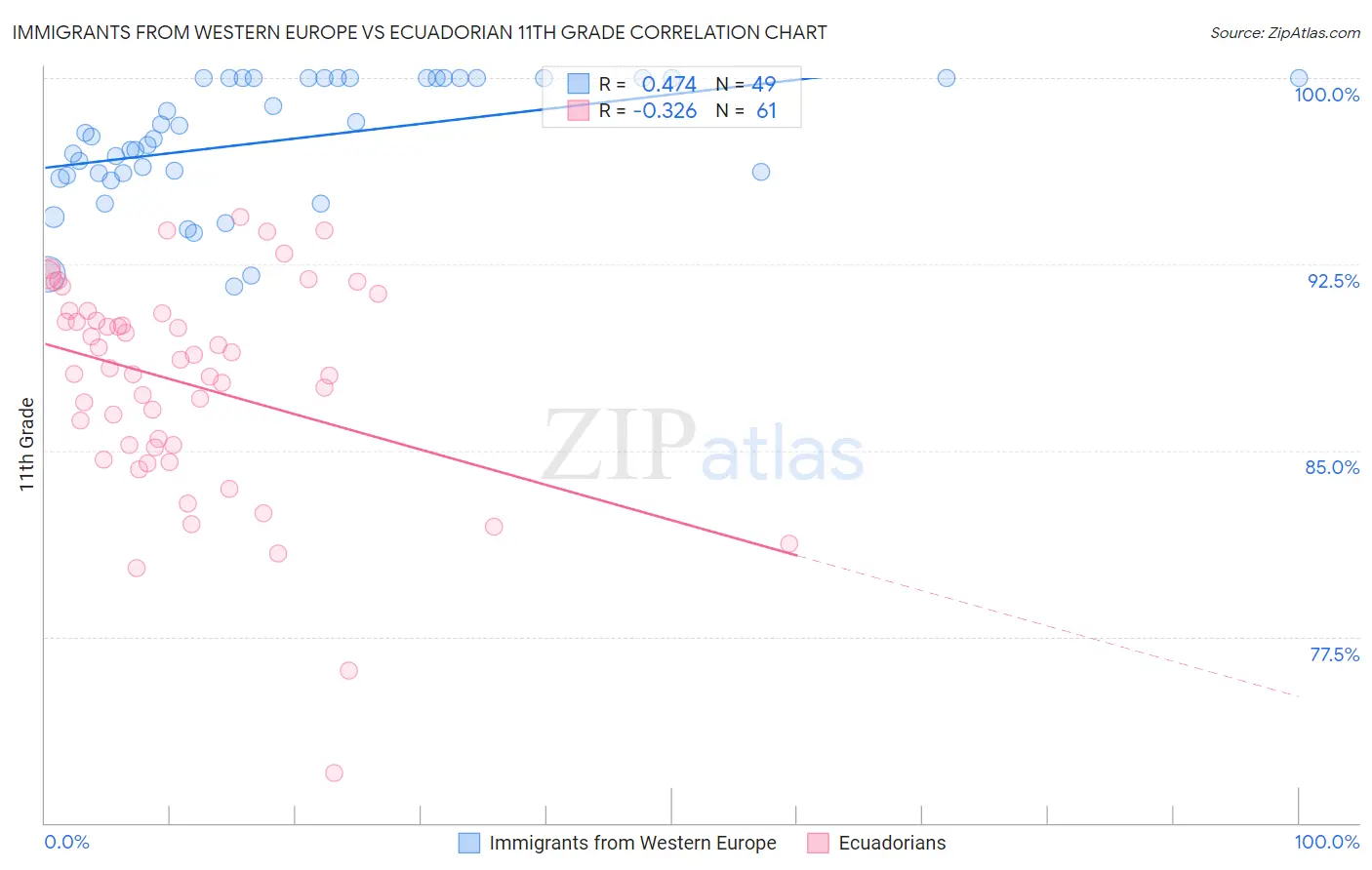 Immigrants from Western Europe vs Ecuadorian 11th Grade