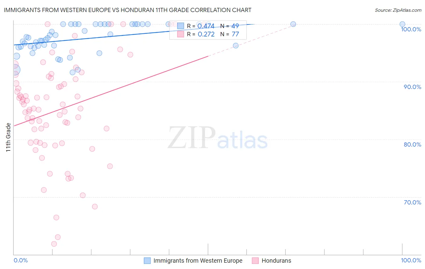 Immigrants from Western Europe vs Honduran 11th Grade