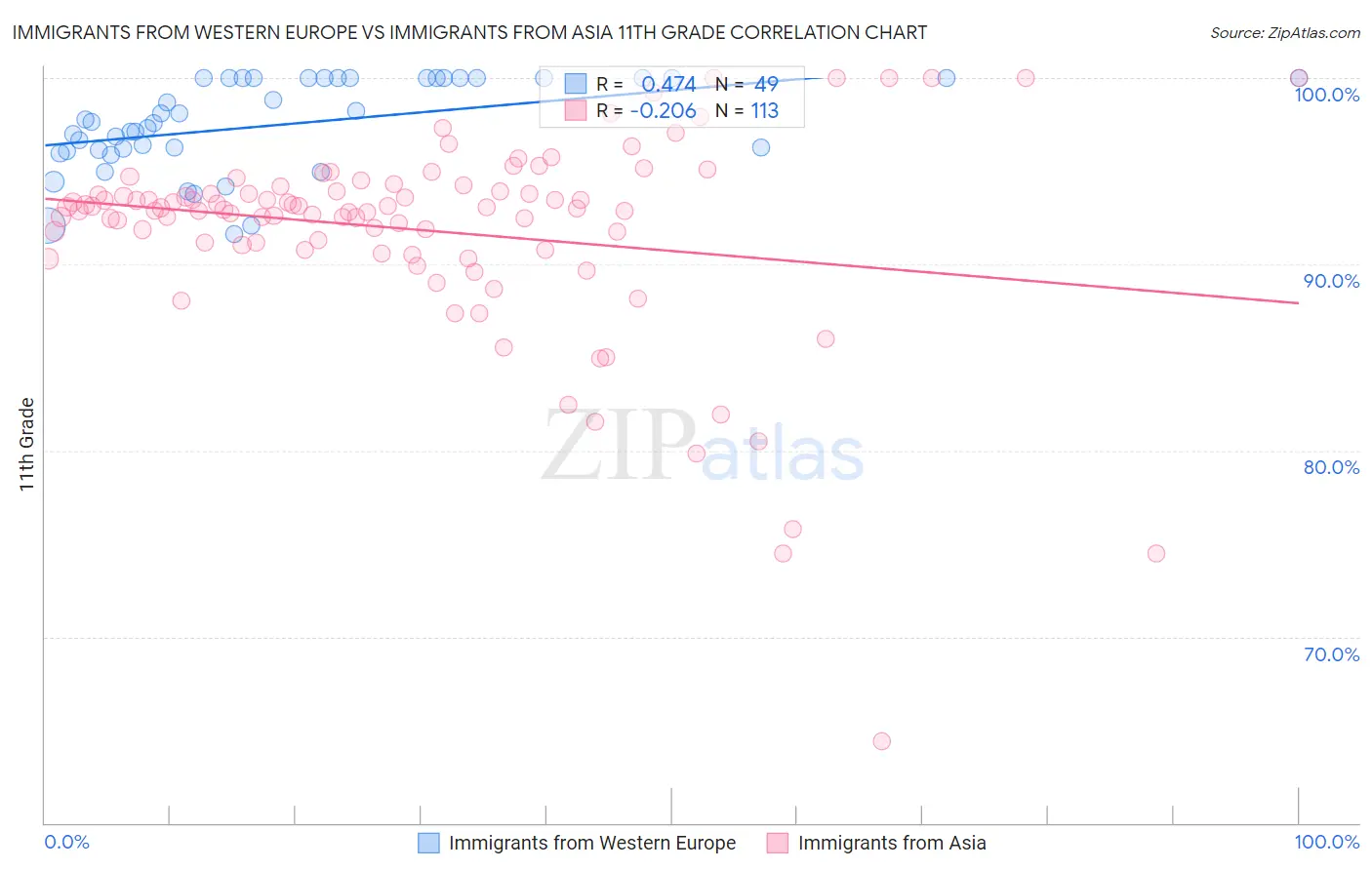 Immigrants from Western Europe vs Immigrants from Asia 11th Grade