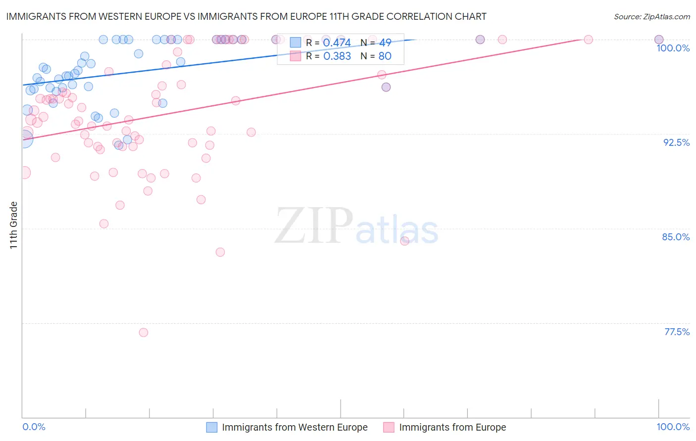 Immigrants from Western Europe vs Immigrants from Europe 11th Grade