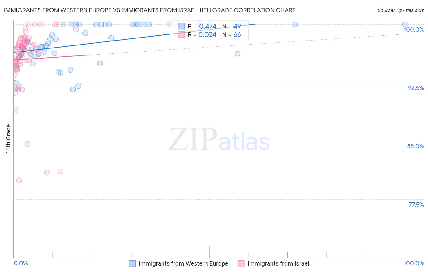 Immigrants from Western Europe vs Immigrants from Israel 11th Grade