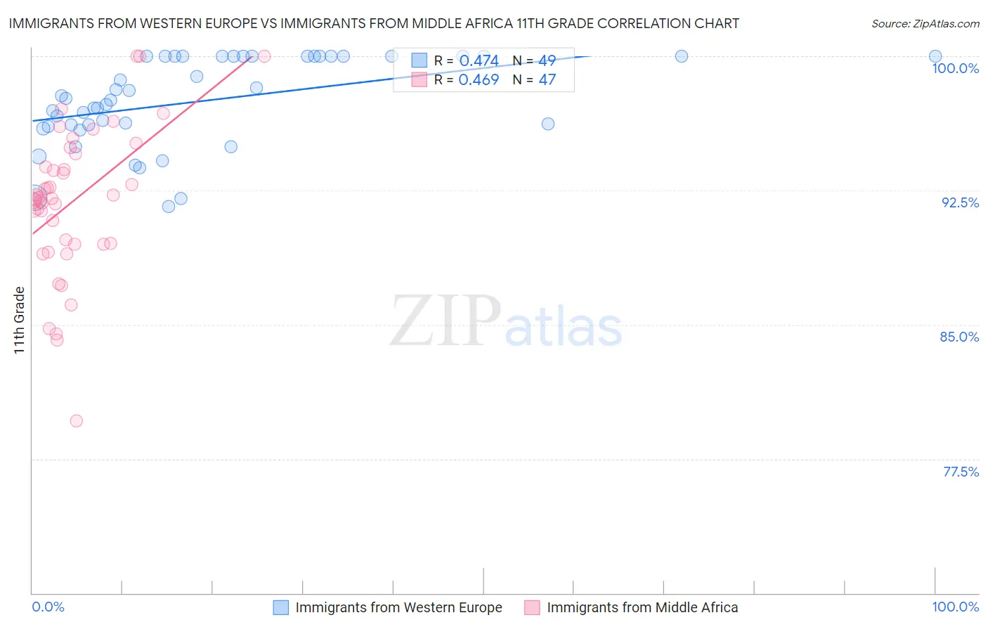 Immigrants from Western Europe vs Immigrants from Middle Africa 11th Grade
