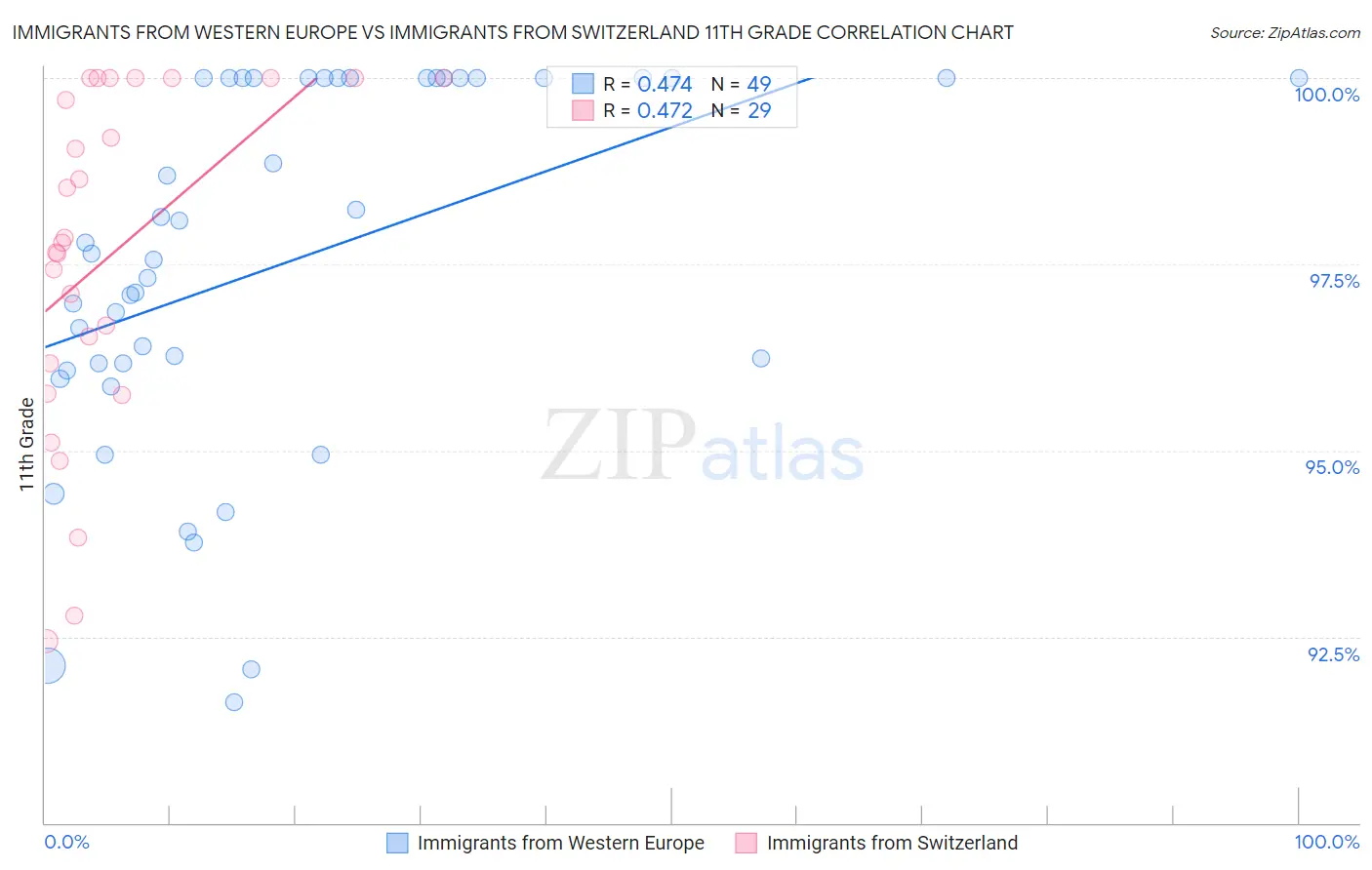 Immigrants from Western Europe vs Immigrants from Switzerland 11th Grade