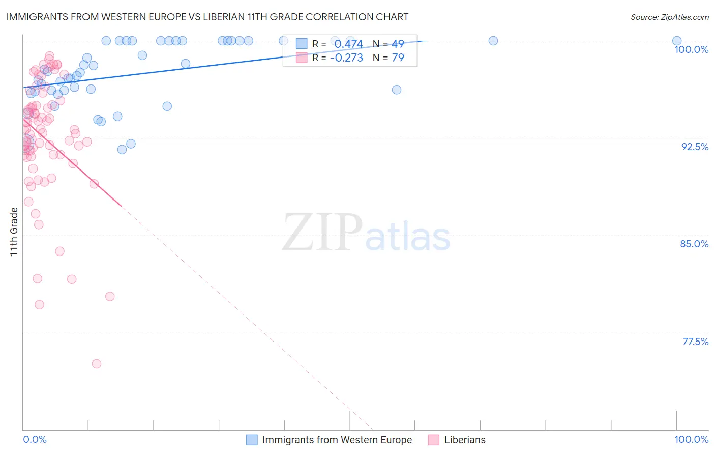 Immigrants from Western Europe vs Liberian 11th Grade