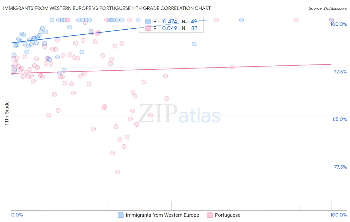 Immigrants from Western Europe vs Portuguese 11th Grade