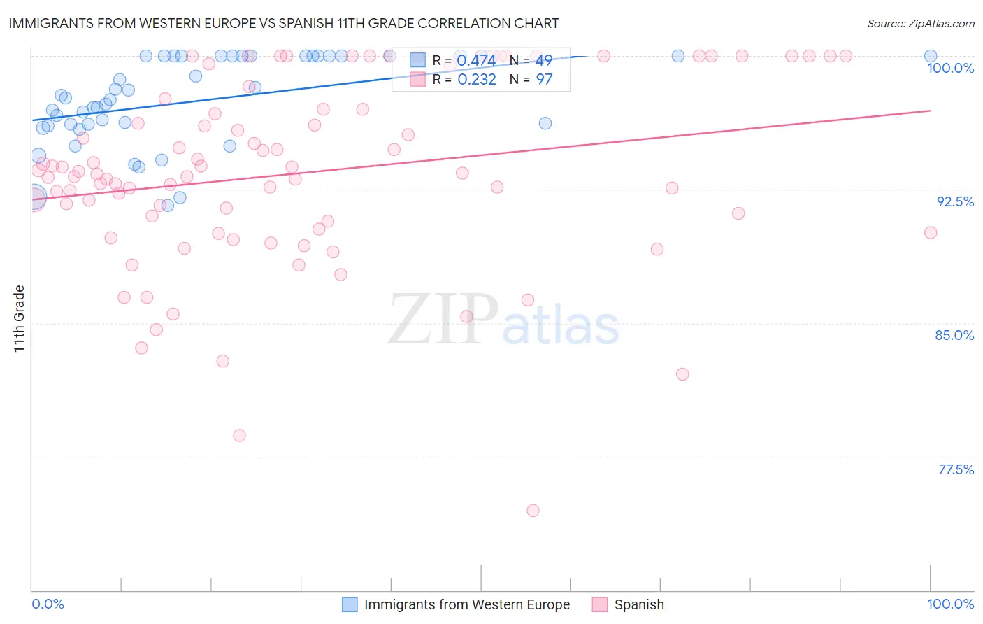 Immigrants from Western Europe vs Spanish 11th Grade