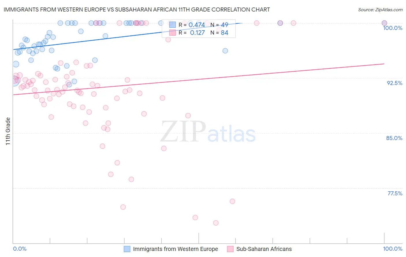 Immigrants from Western Europe vs Subsaharan African 11th Grade