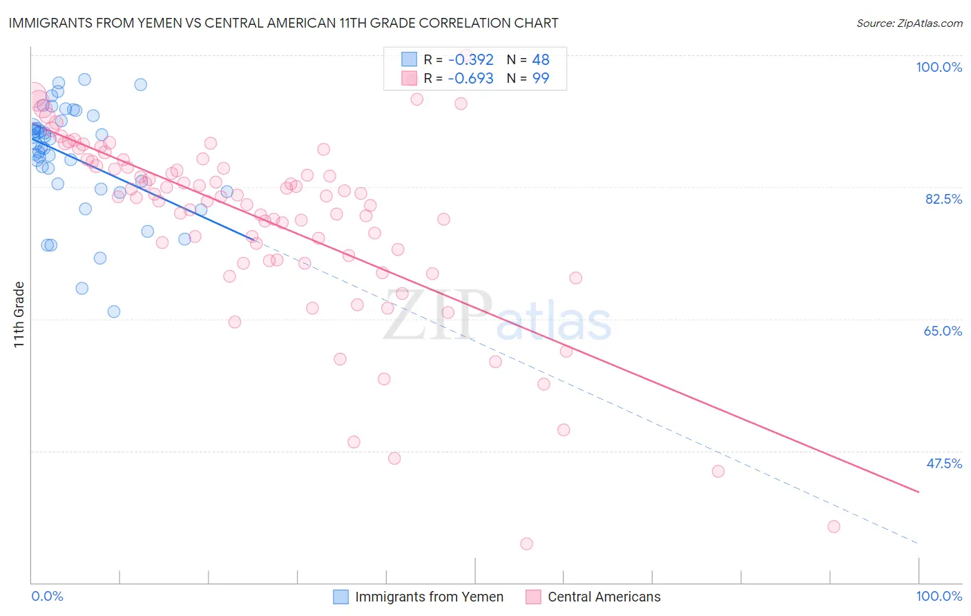 Immigrants from Yemen vs Central American 11th Grade