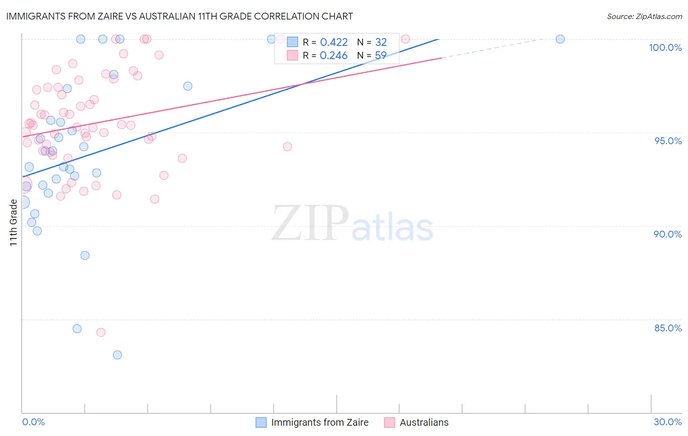 Immigrants from Zaire vs Australian 11th Grade